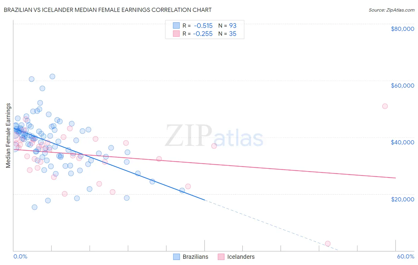 Brazilian vs Icelander Median Female Earnings