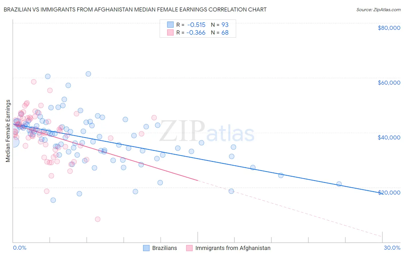 Brazilian vs Immigrants from Afghanistan Median Female Earnings