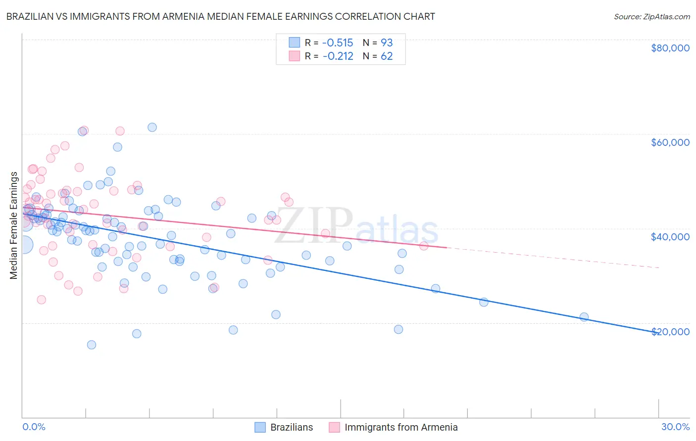 Brazilian vs Immigrants from Armenia Median Female Earnings