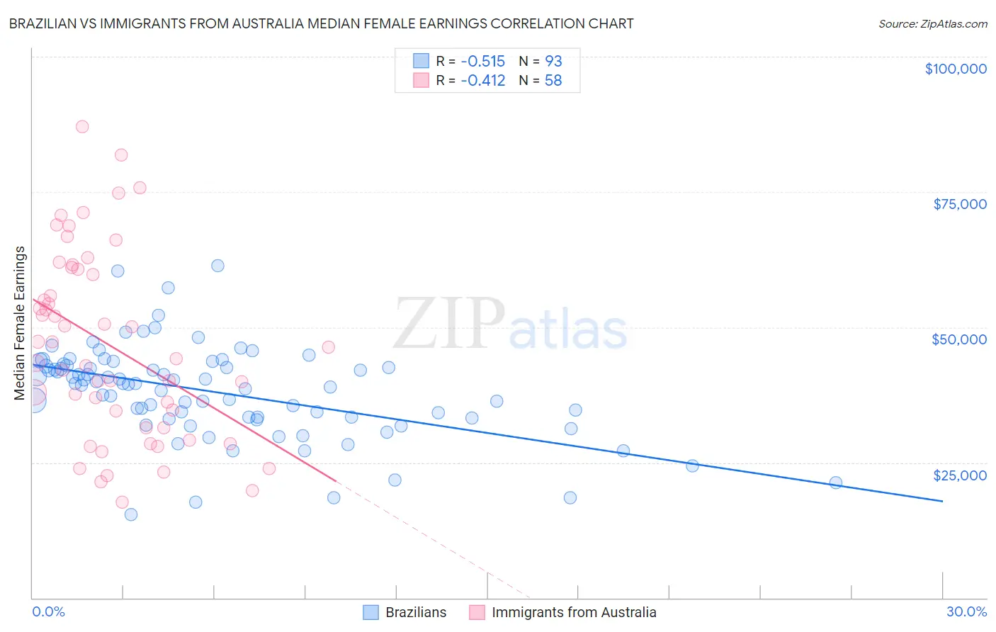 Brazilian vs Immigrants from Australia Median Female Earnings