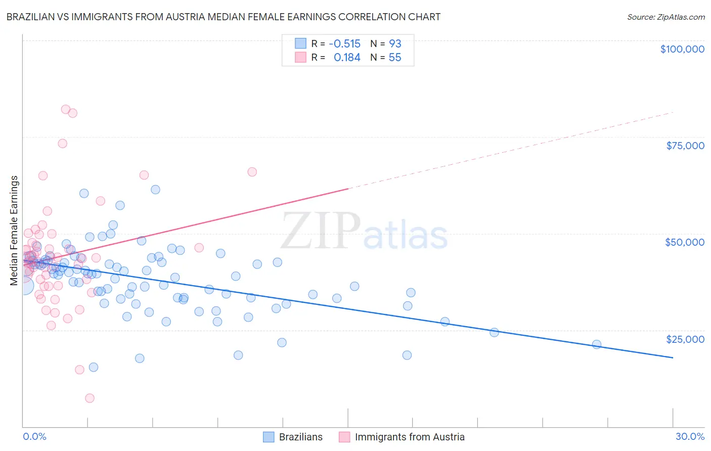 Brazilian vs Immigrants from Austria Median Female Earnings