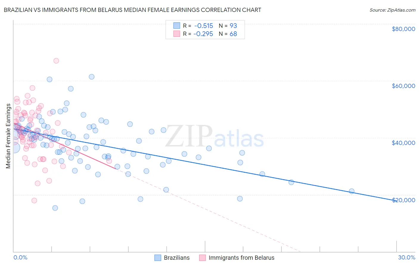 Brazilian vs Immigrants from Belarus Median Female Earnings