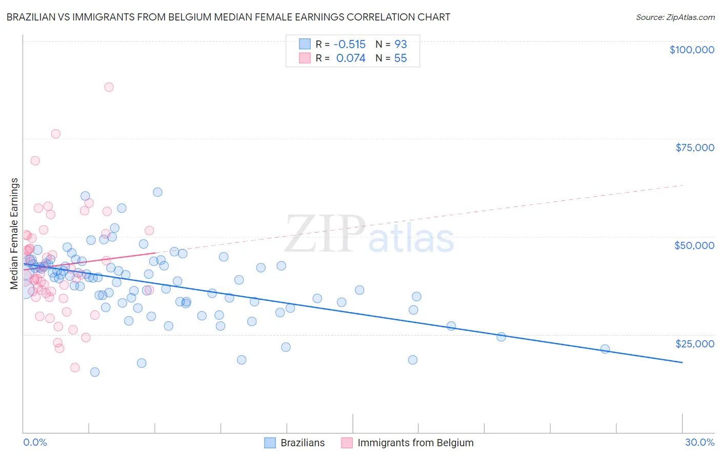 Brazilian vs Immigrants from Belgium Median Female Earnings