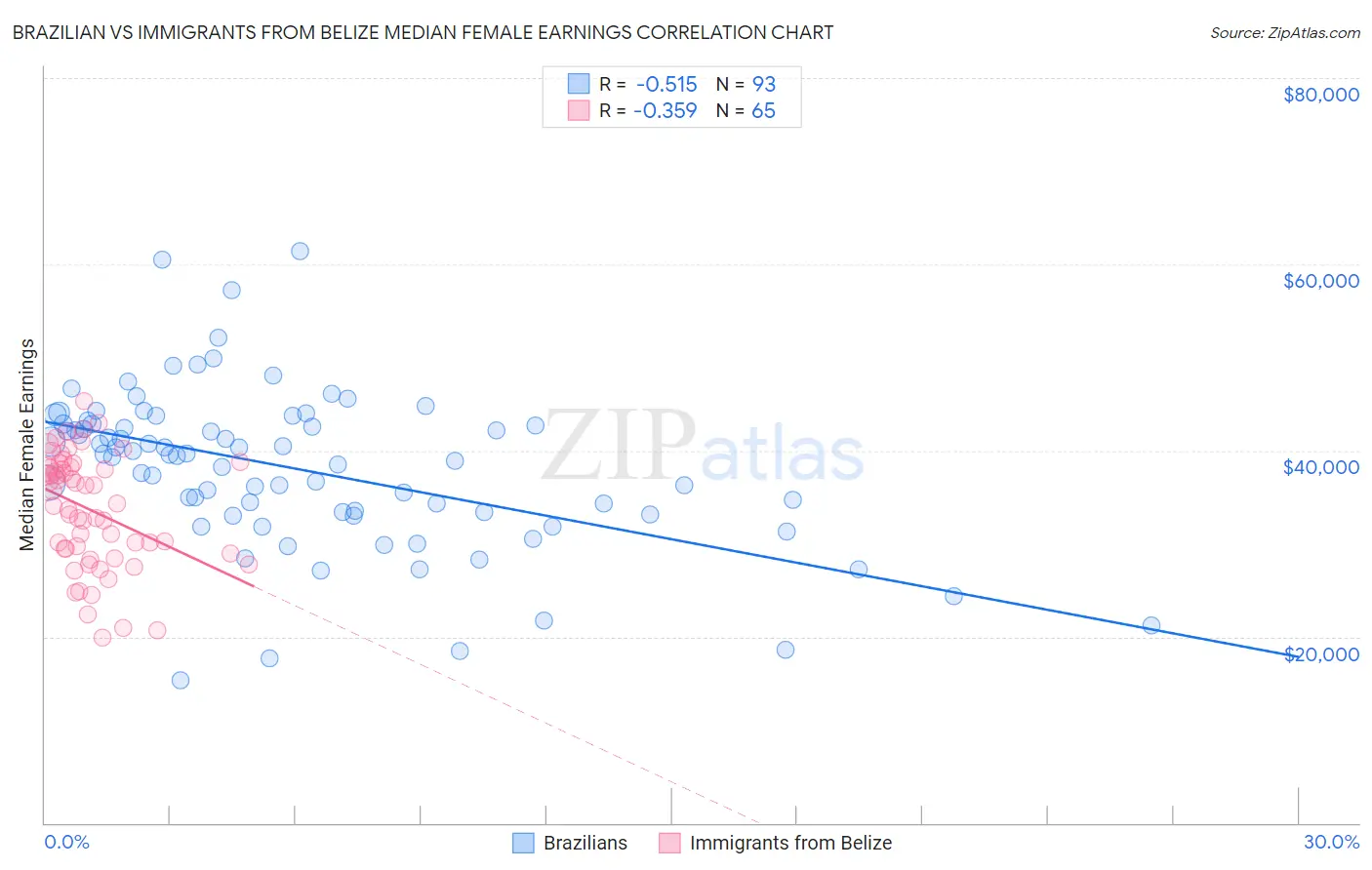 Brazilian vs Immigrants from Belize Median Female Earnings