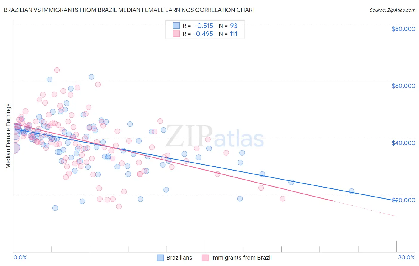 Brazilian vs Immigrants from Brazil Median Female Earnings