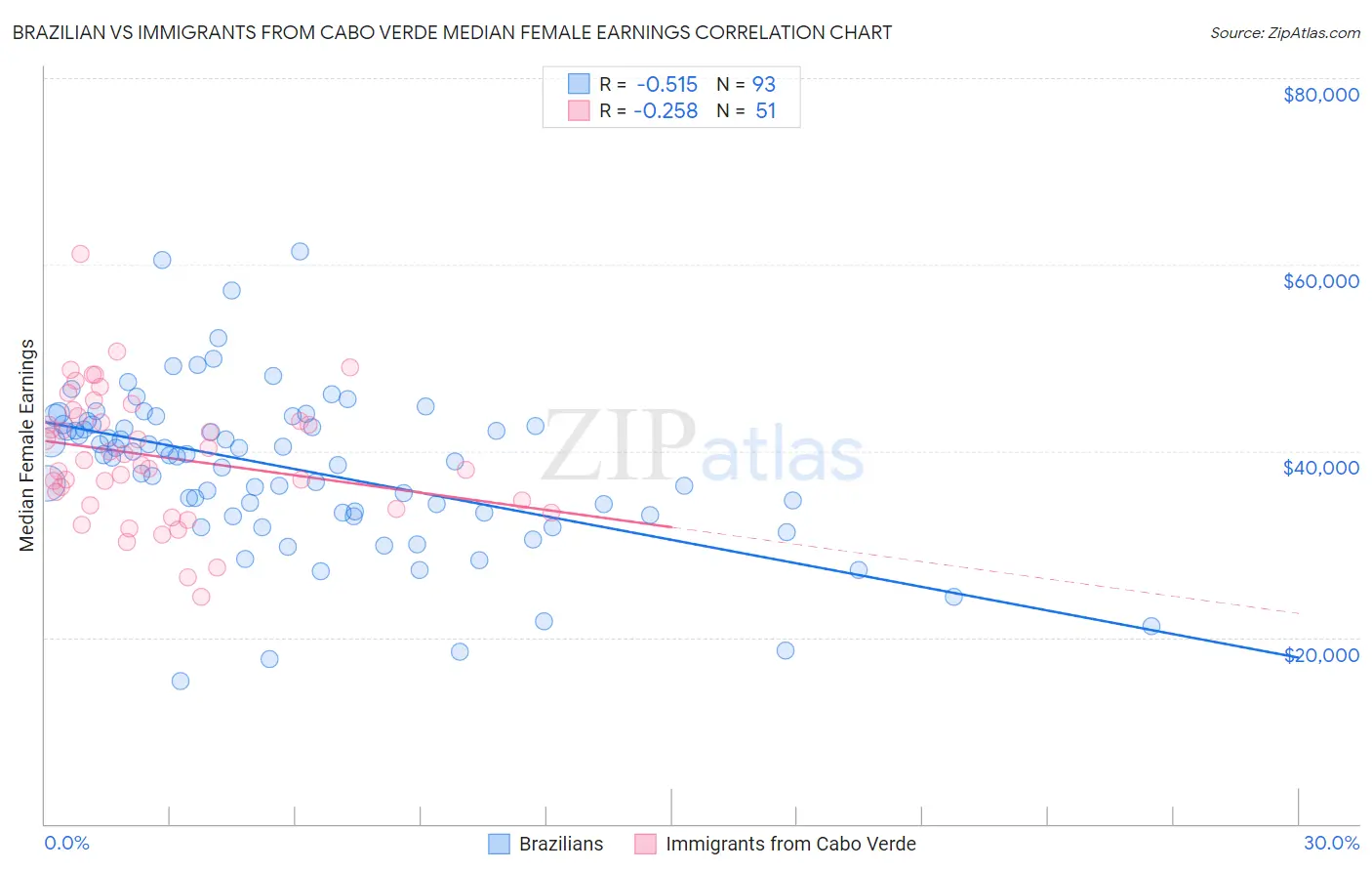 Brazilian vs Immigrants from Cabo Verde Median Female Earnings