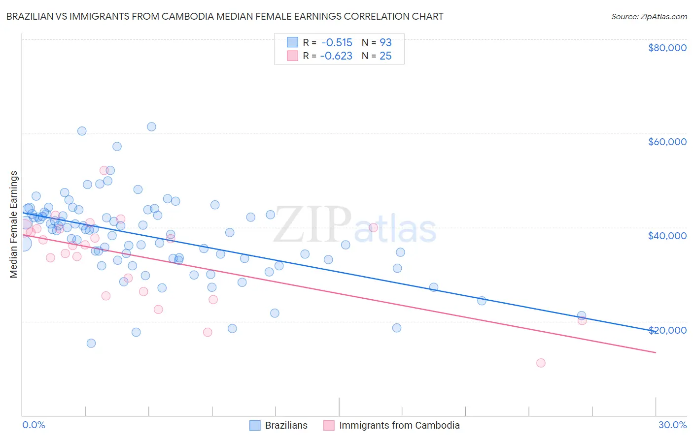 Brazilian vs Immigrants from Cambodia Median Female Earnings