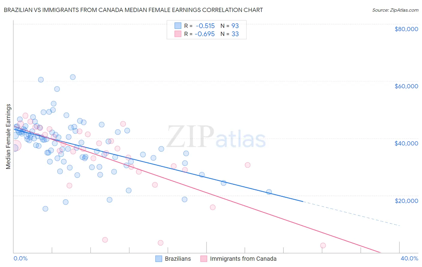 Brazilian vs Immigrants from Canada Median Female Earnings