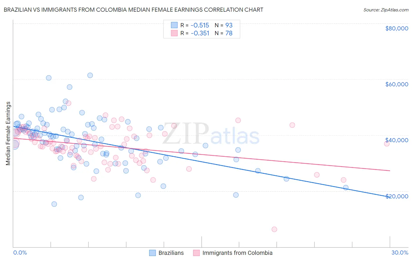 Brazilian vs Immigrants from Colombia Median Female Earnings