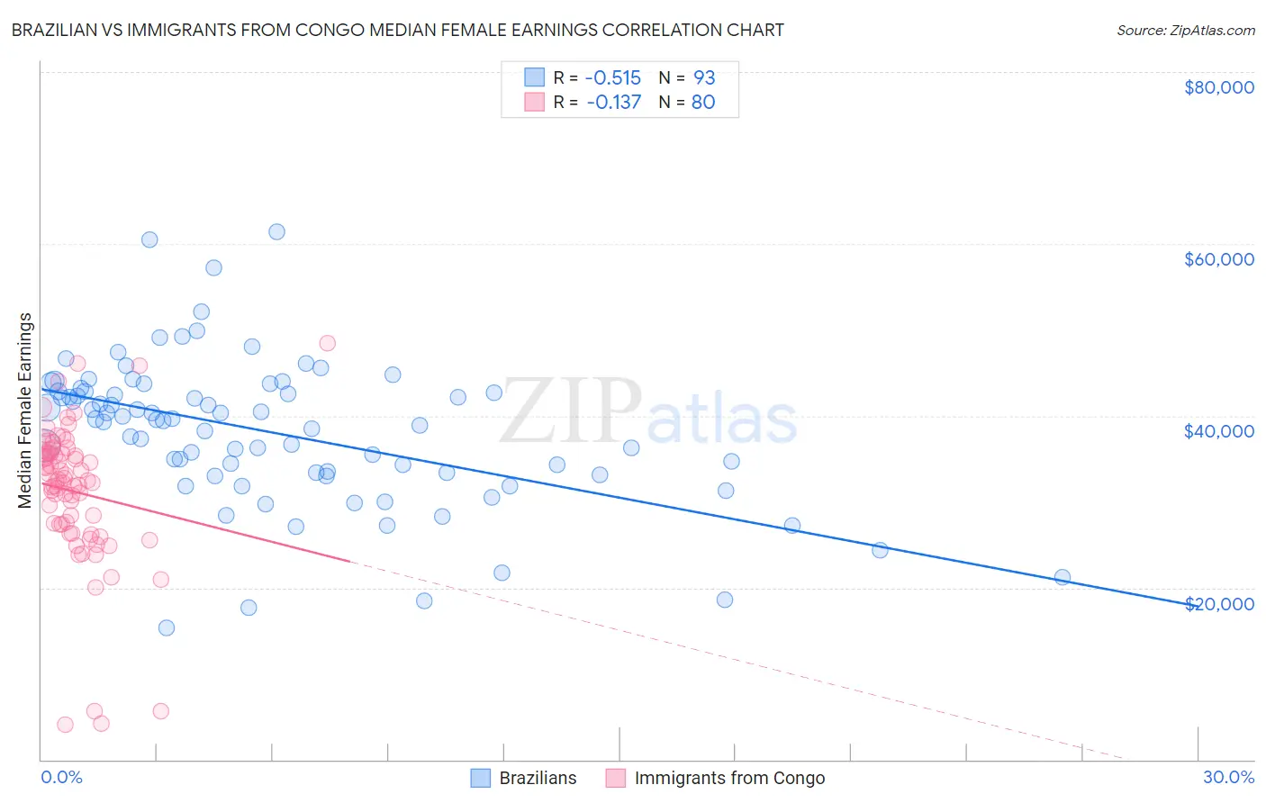 Brazilian vs Immigrants from Congo Median Female Earnings