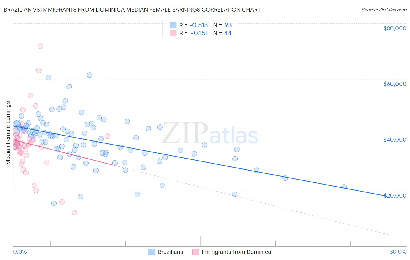 Brazilian vs Immigrants from Dominica Median Female Earnings