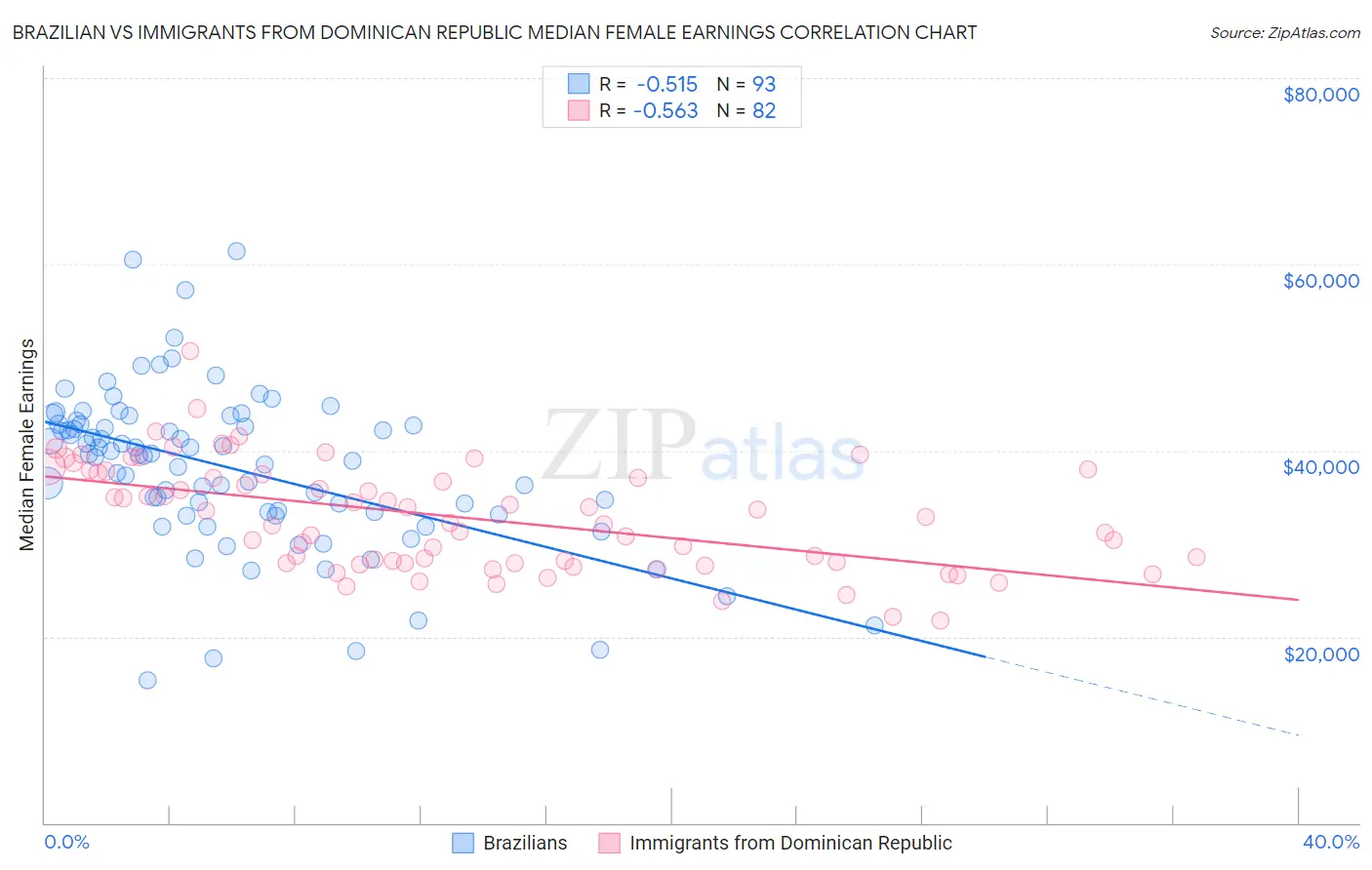 Brazilian vs Immigrants from Dominican Republic Median Female Earnings