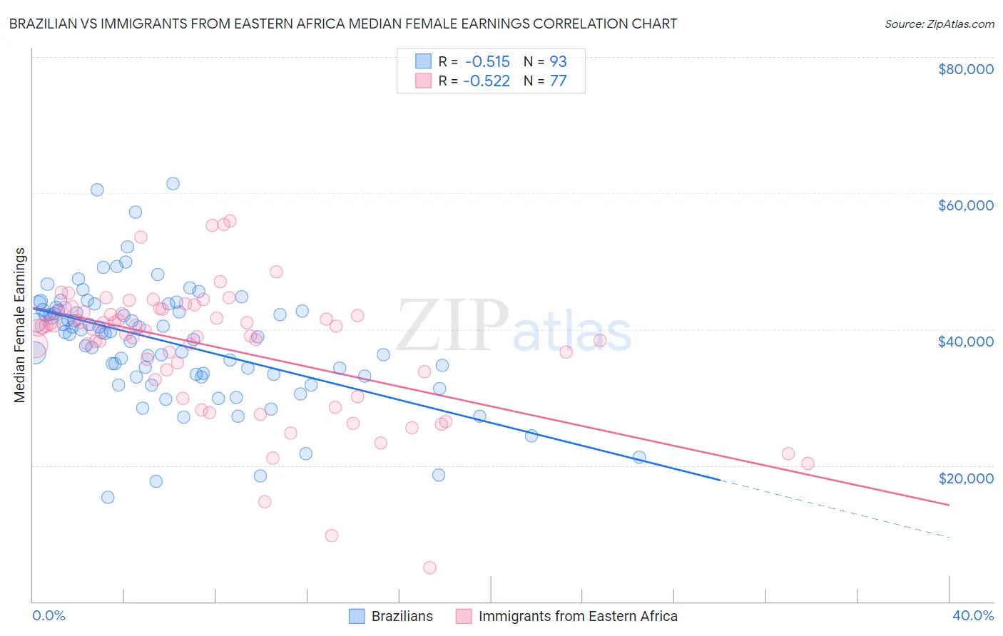 Brazilian vs Immigrants from Eastern Africa Median Female Earnings