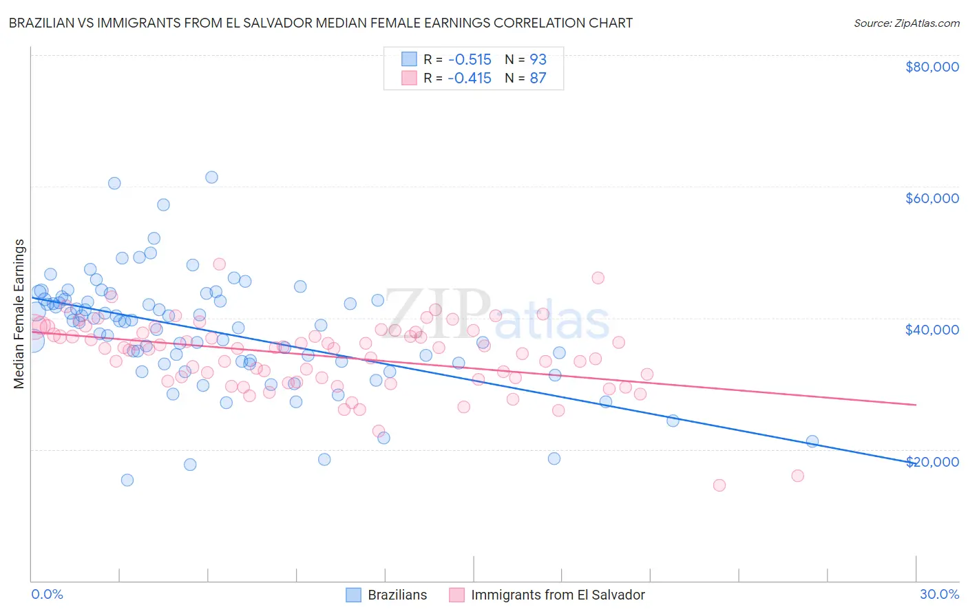 Brazilian vs Immigrants from El Salvador Median Female Earnings