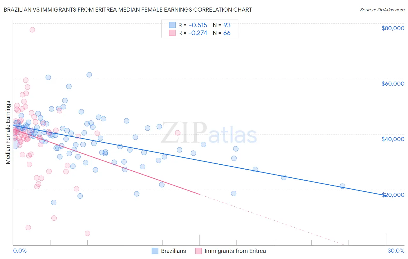 Brazilian vs Immigrants from Eritrea Median Female Earnings