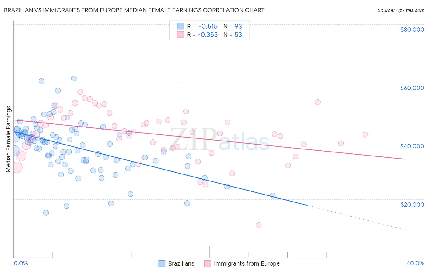 Brazilian vs Immigrants from Europe Median Female Earnings