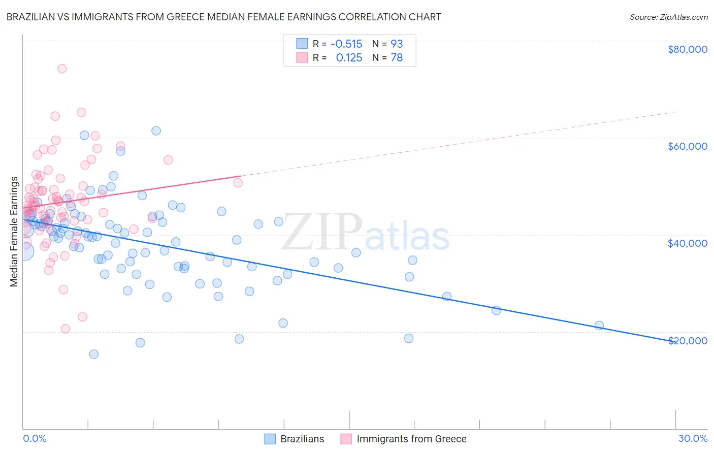 Brazilian vs Immigrants from Greece Median Female Earnings