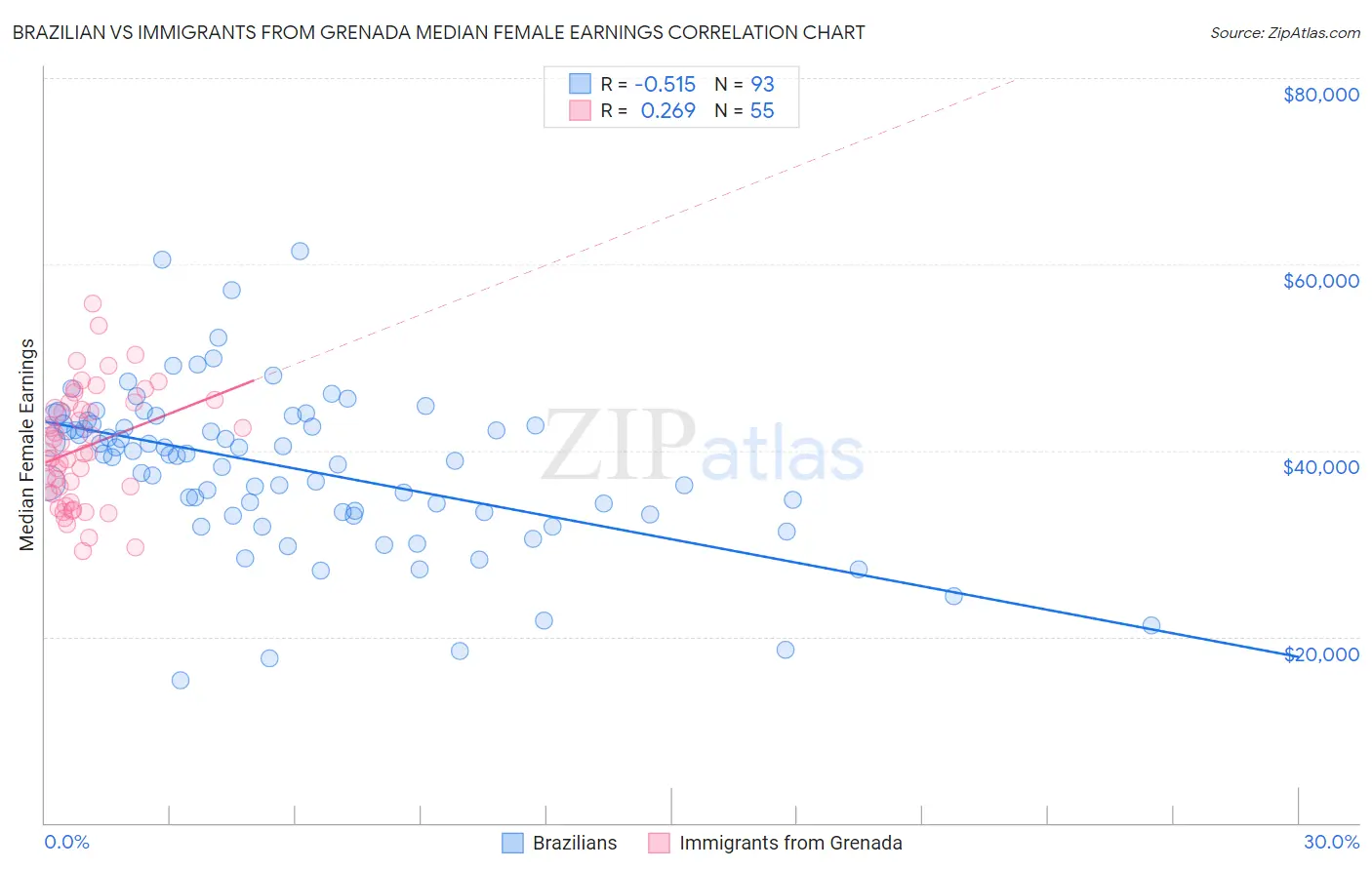 Brazilian vs Immigrants from Grenada Median Female Earnings