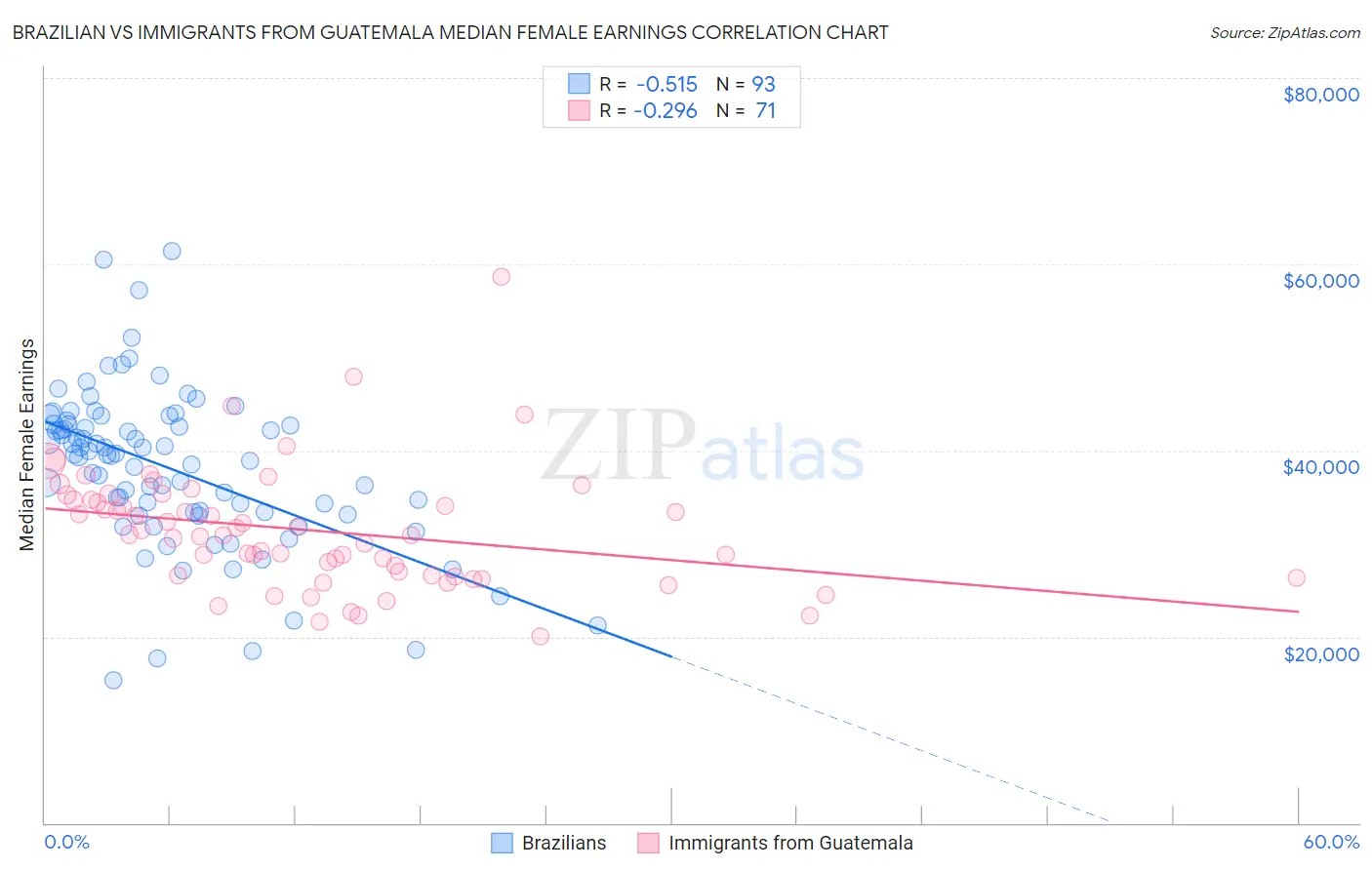 Brazilian vs Immigrants from Guatemala Median Female Earnings