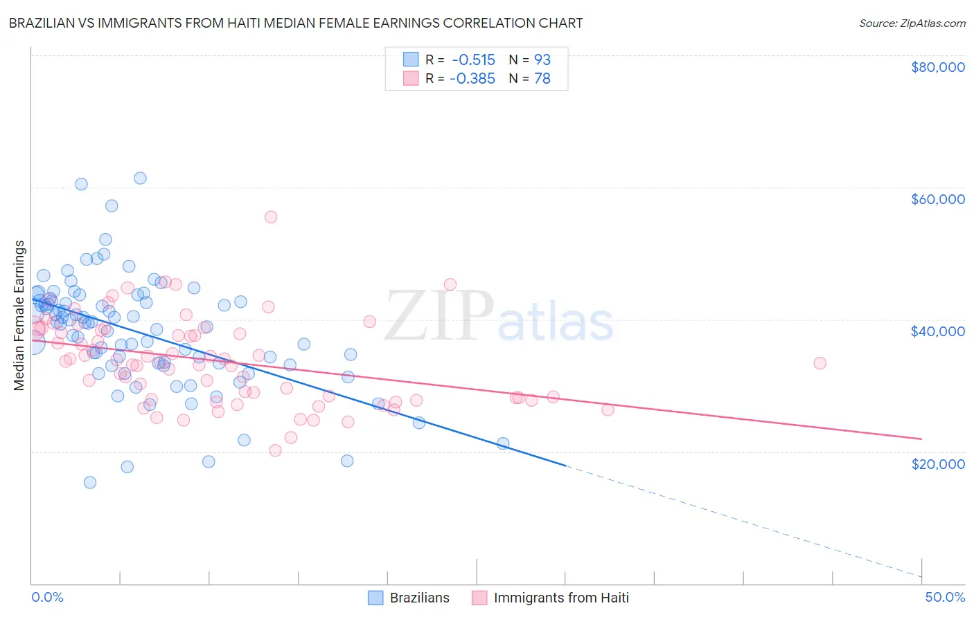 Brazilian vs Immigrants from Haiti Median Female Earnings