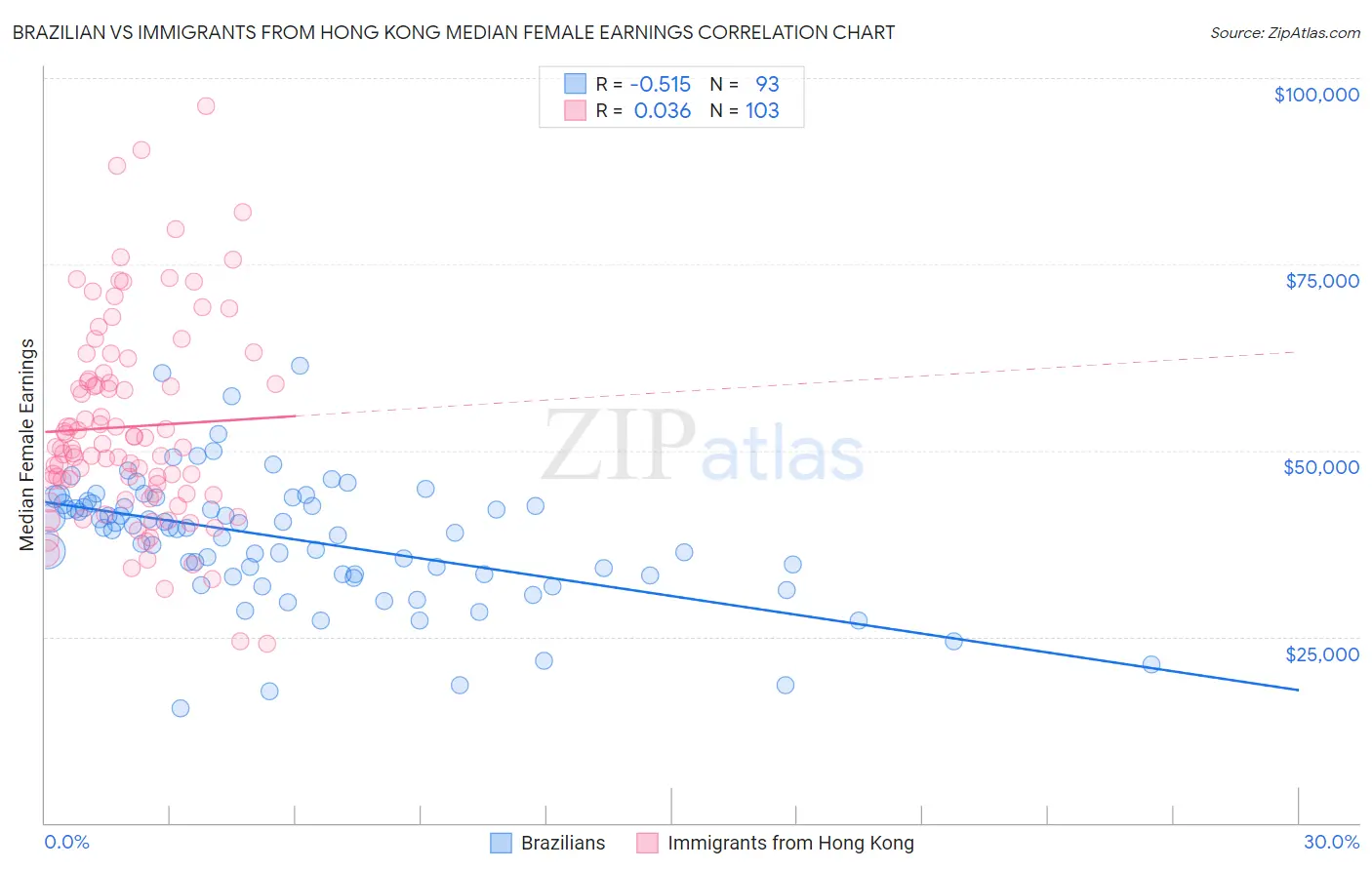 Brazilian vs Immigrants from Hong Kong Median Female Earnings