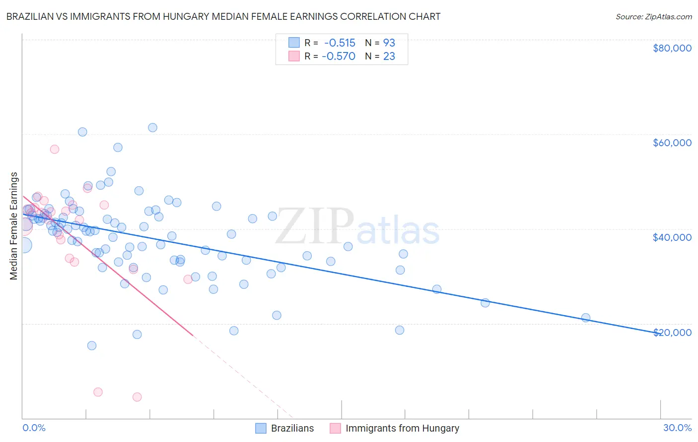 Brazilian vs Immigrants from Hungary Median Female Earnings