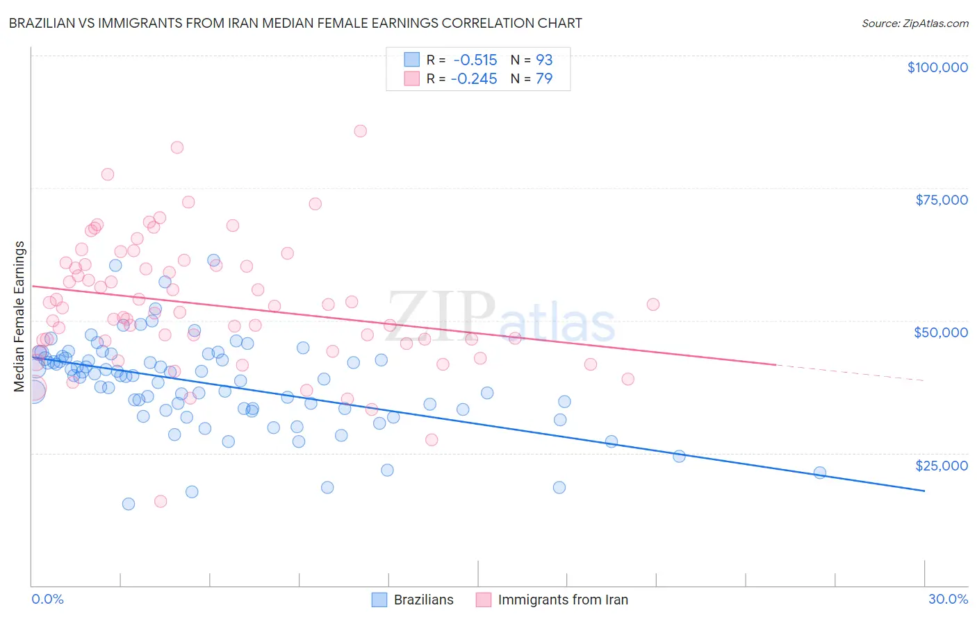 Brazilian vs Immigrants from Iran Median Female Earnings