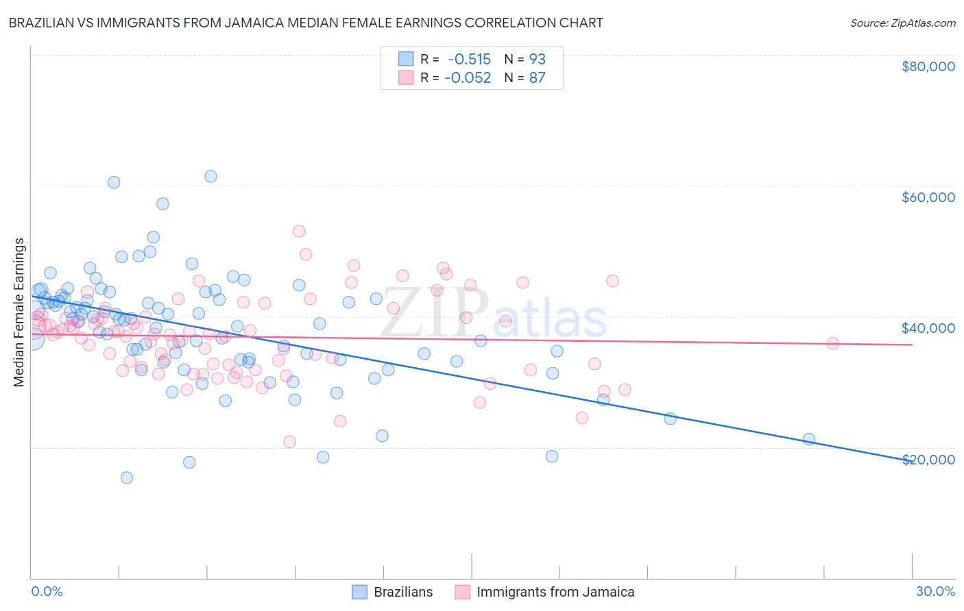 Brazilian vs Immigrants from Jamaica Median Female Earnings