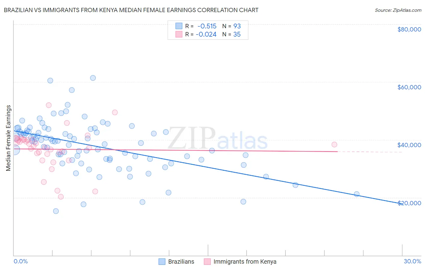 Brazilian vs Immigrants from Kenya Median Female Earnings