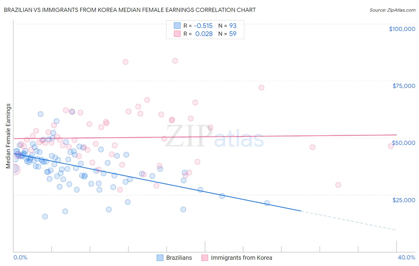 Brazilian vs Immigrants from Korea Median Female Earnings