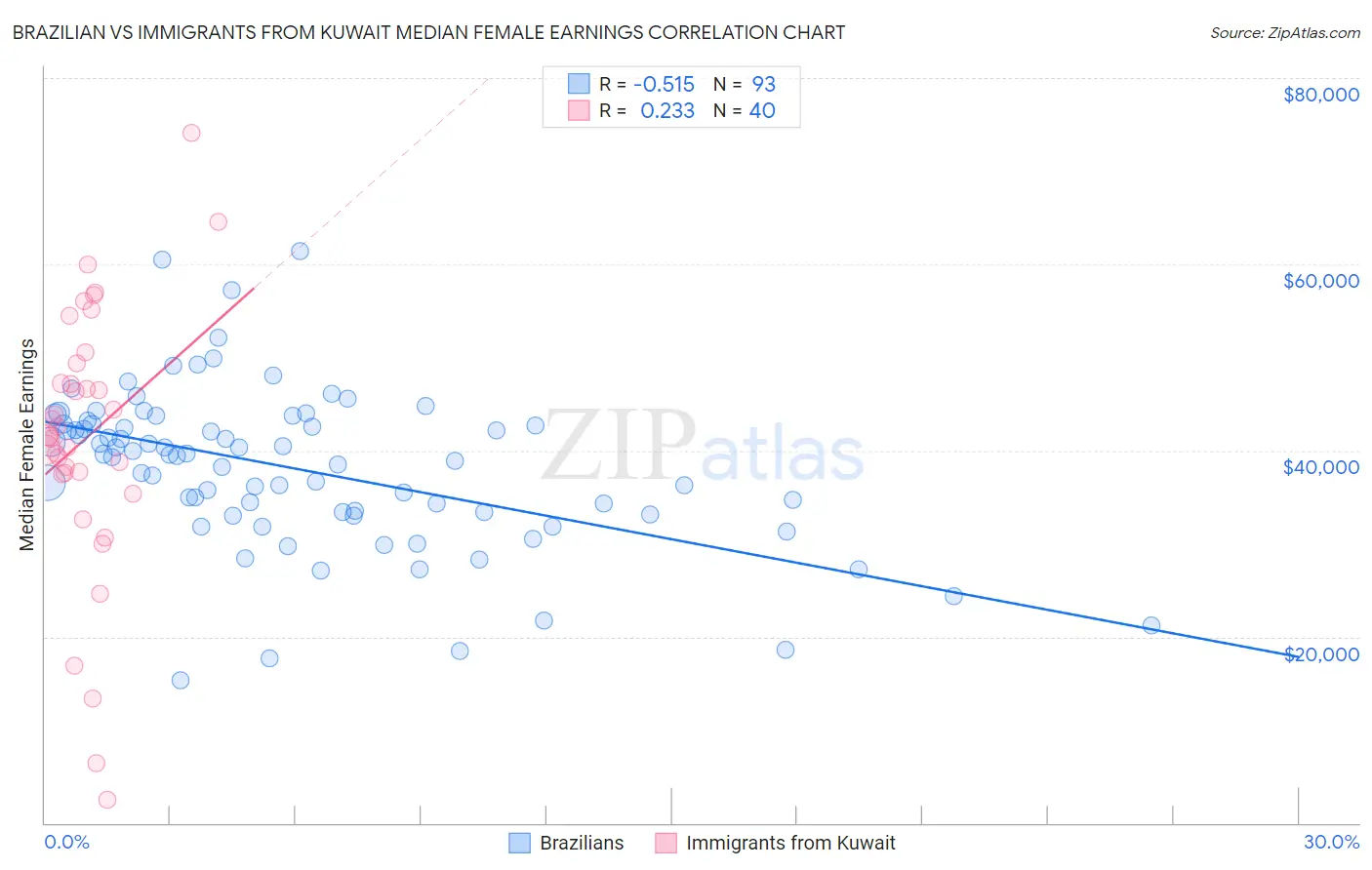 Brazilian vs Immigrants from Kuwait Median Female Earnings