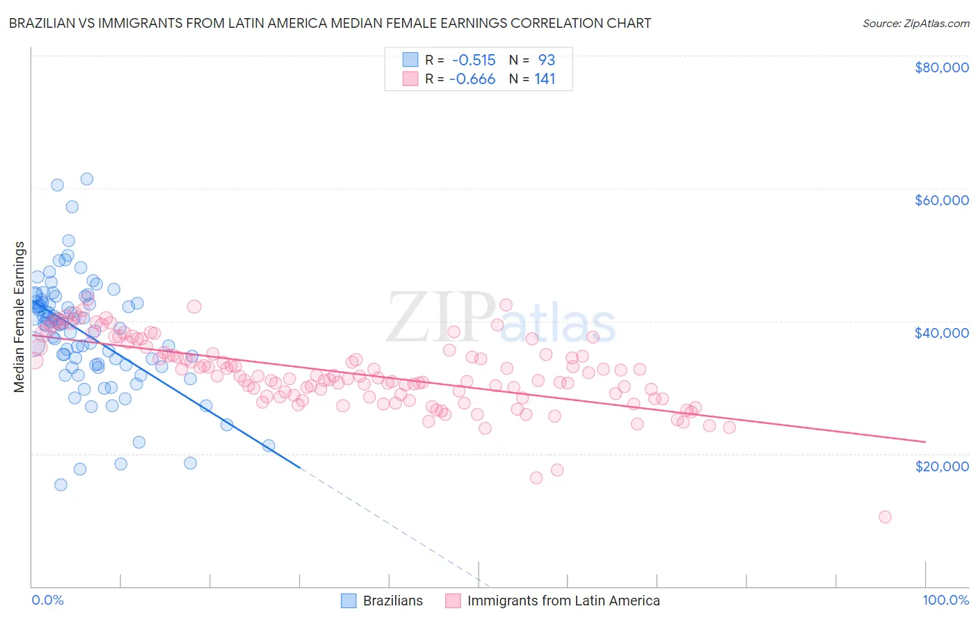 Brazilian vs Immigrants from Latin America Median Female Earnings