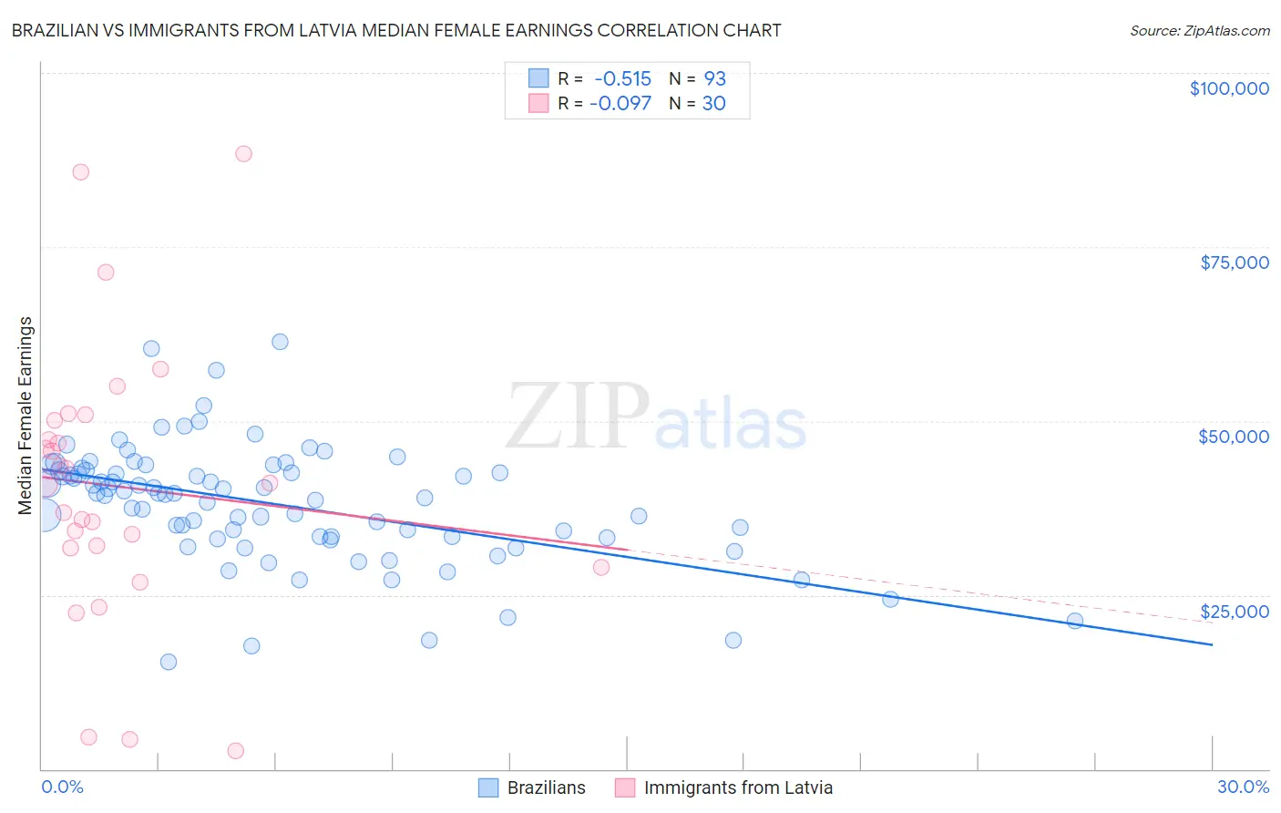 Brazilian vs Immigrants from Latvia Median Female Earnings