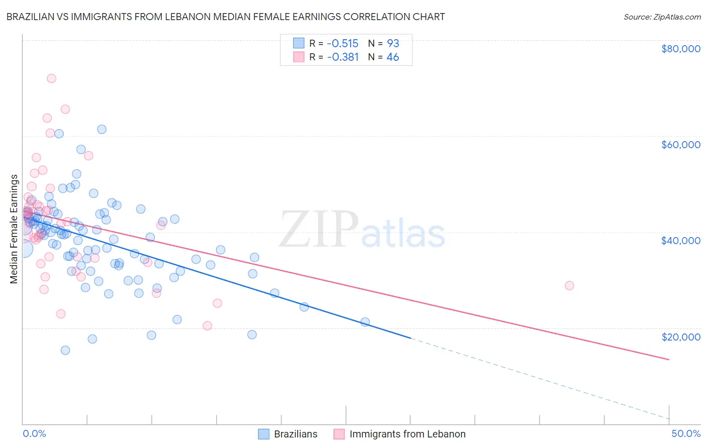 Brazilian vs Immigrants from Lebanon Median Female Earnings