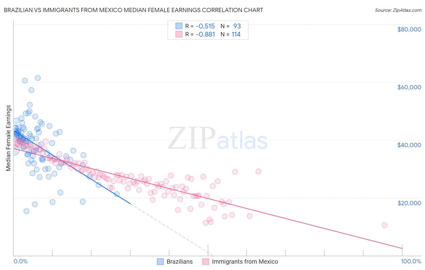 Brazilian vs Immigrants from Mexico Median Female Earnings