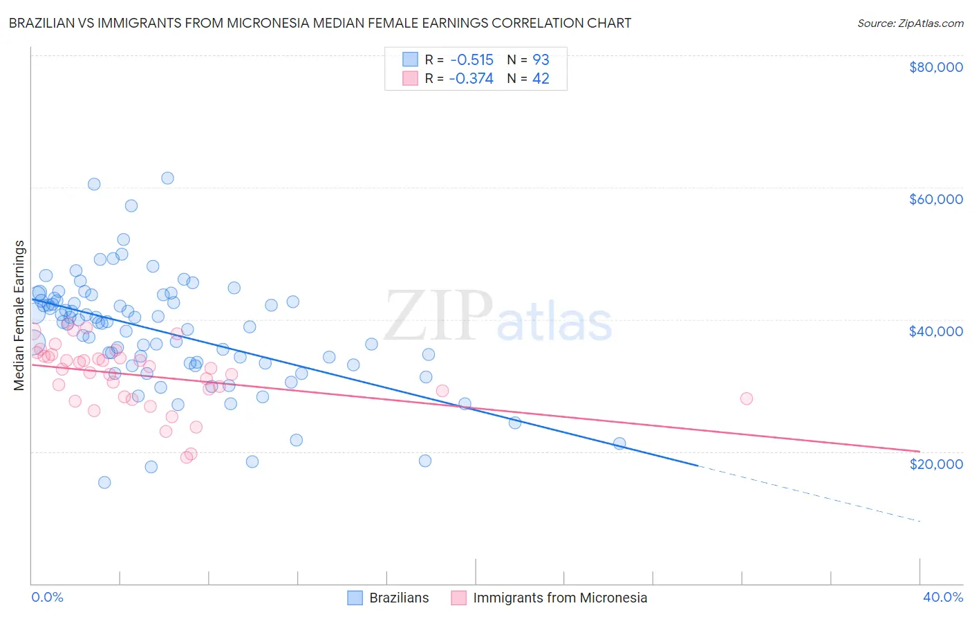 Brazilian vs Immigrants from Micronesia Median Female Earnings