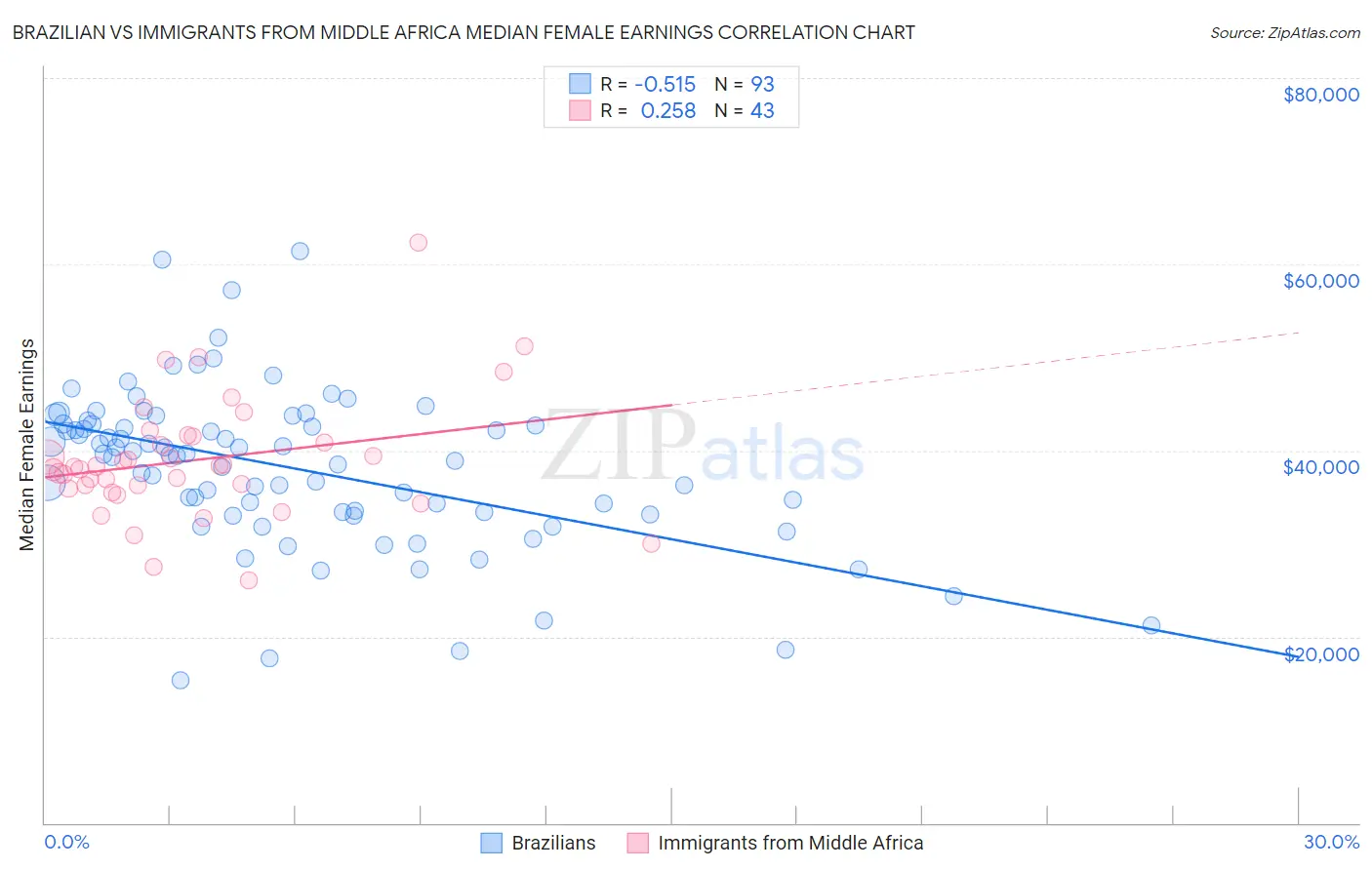 Brazilian vs Immigrants from Middle Africa Median Female Earnings