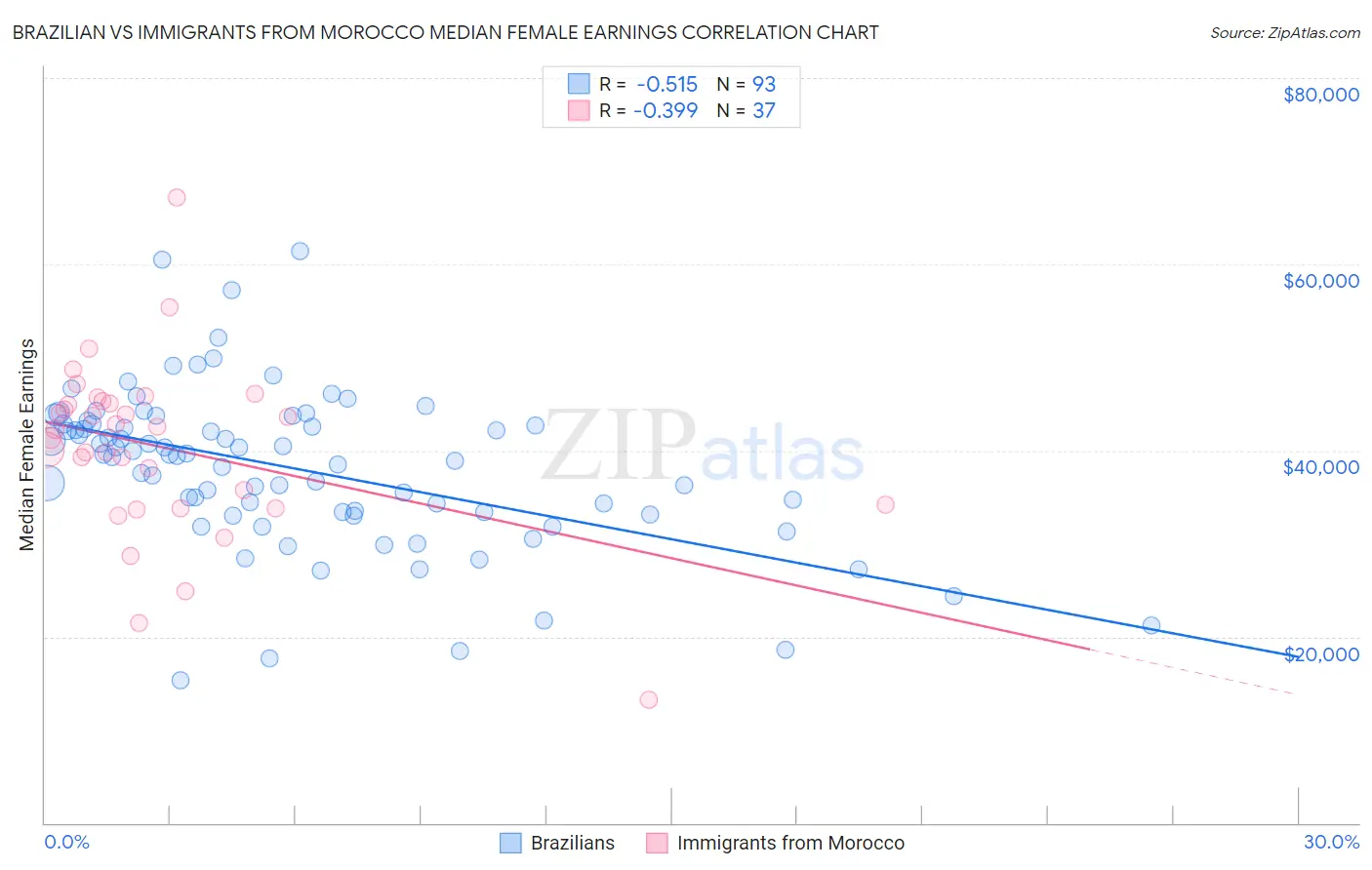 Brazilian vs Immigrants from Morocco Median Female Earnings