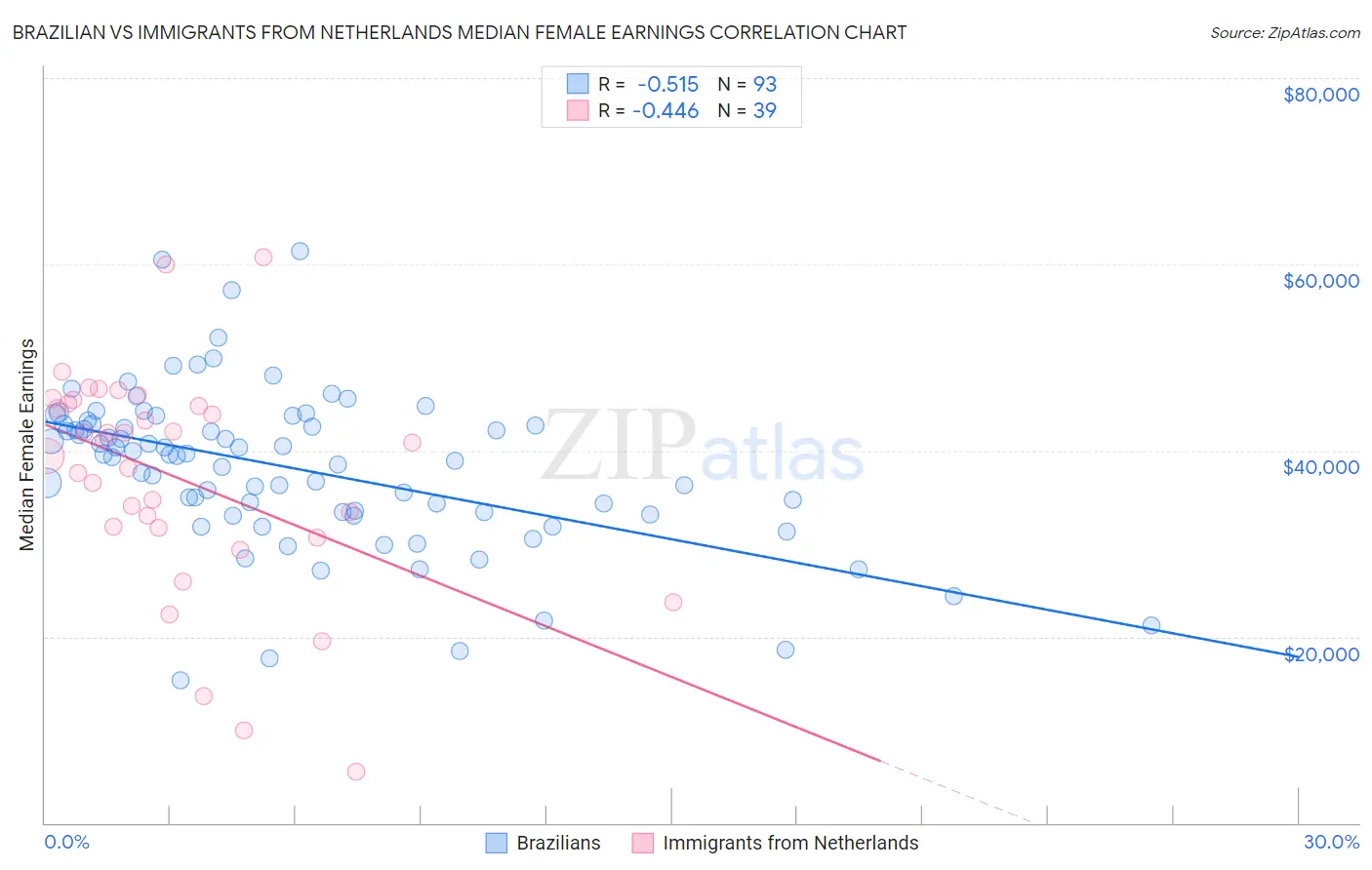 Brazilian vs Immigrants from Netherlands Median Female Earnings