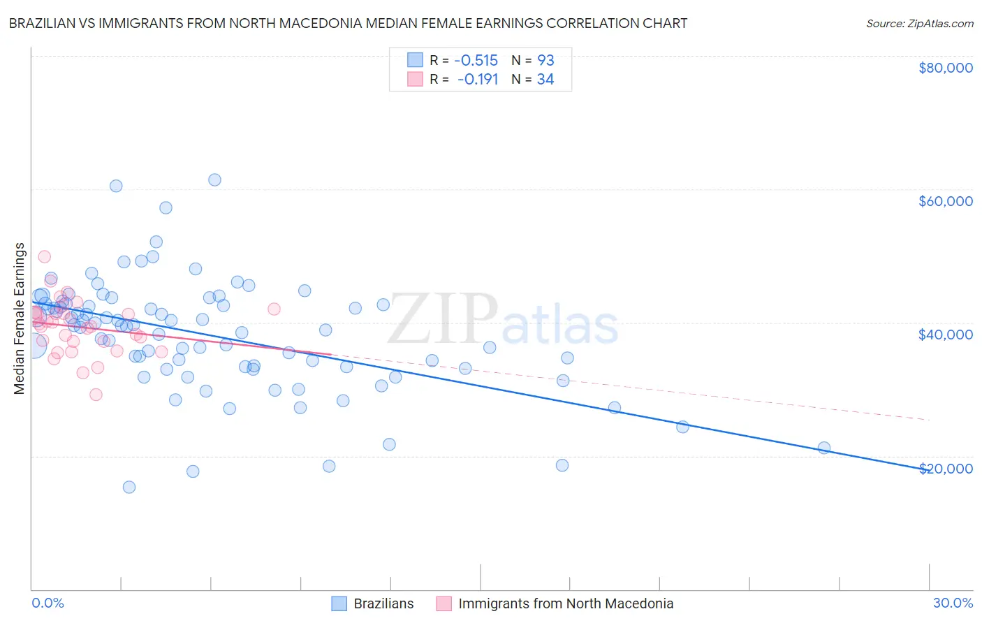 Brazilian vs Immigrants from North Macedonia Median Female Earnings