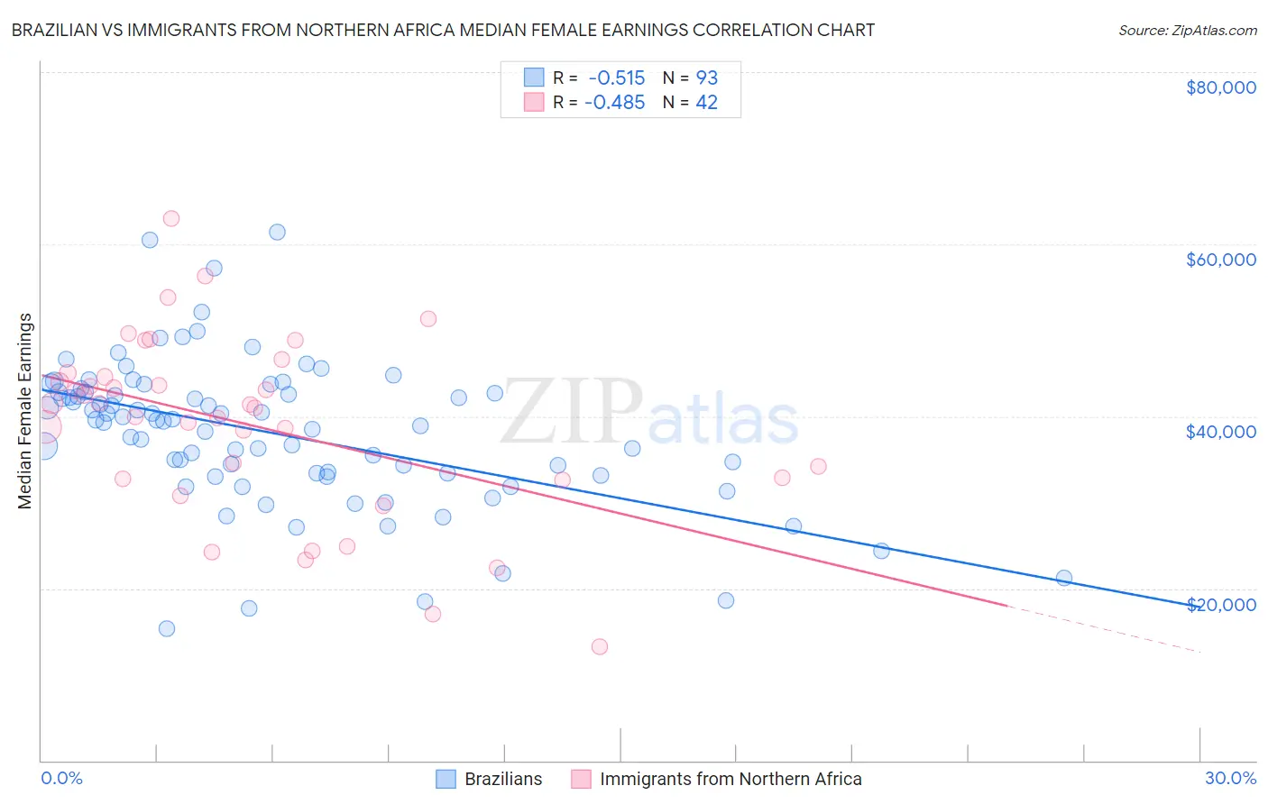 Brazilian vs Immigrants from Northern Africa Median Female Earnings