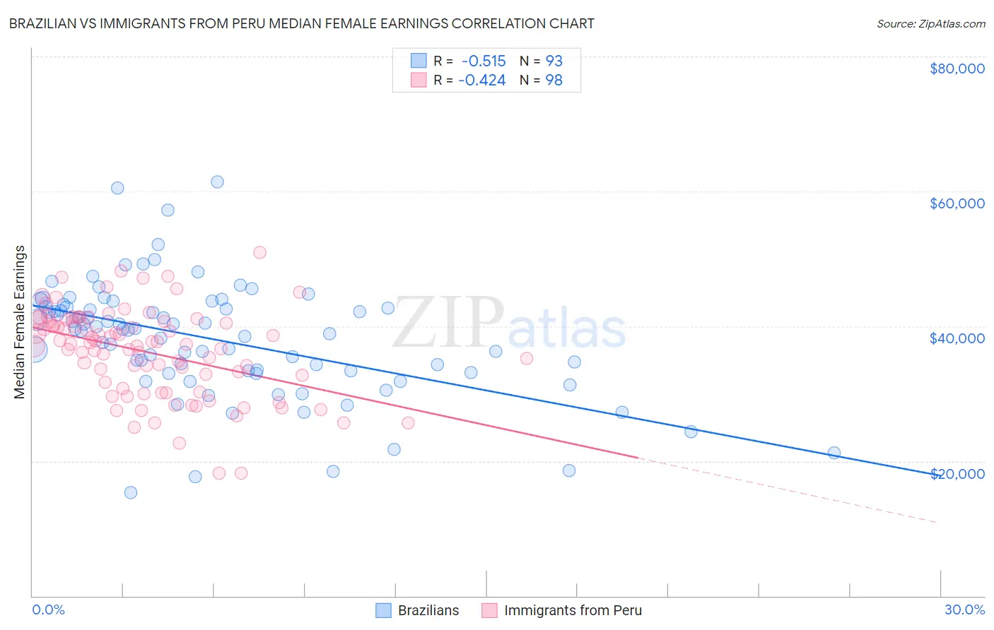 Brazilian vs Immigrants from Peru Median Female Earnings