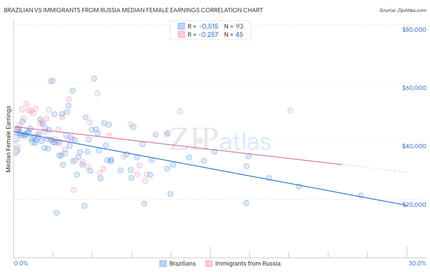 Brazilian vs Immigrants from Russia Median Female Earnings