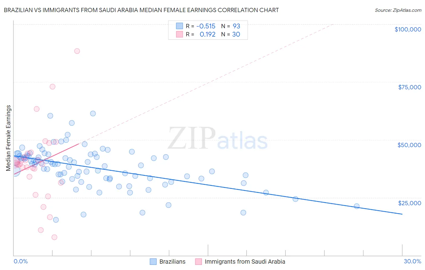 Brazilian vs Immigrants from Saudi Arabia Median Female Earnings