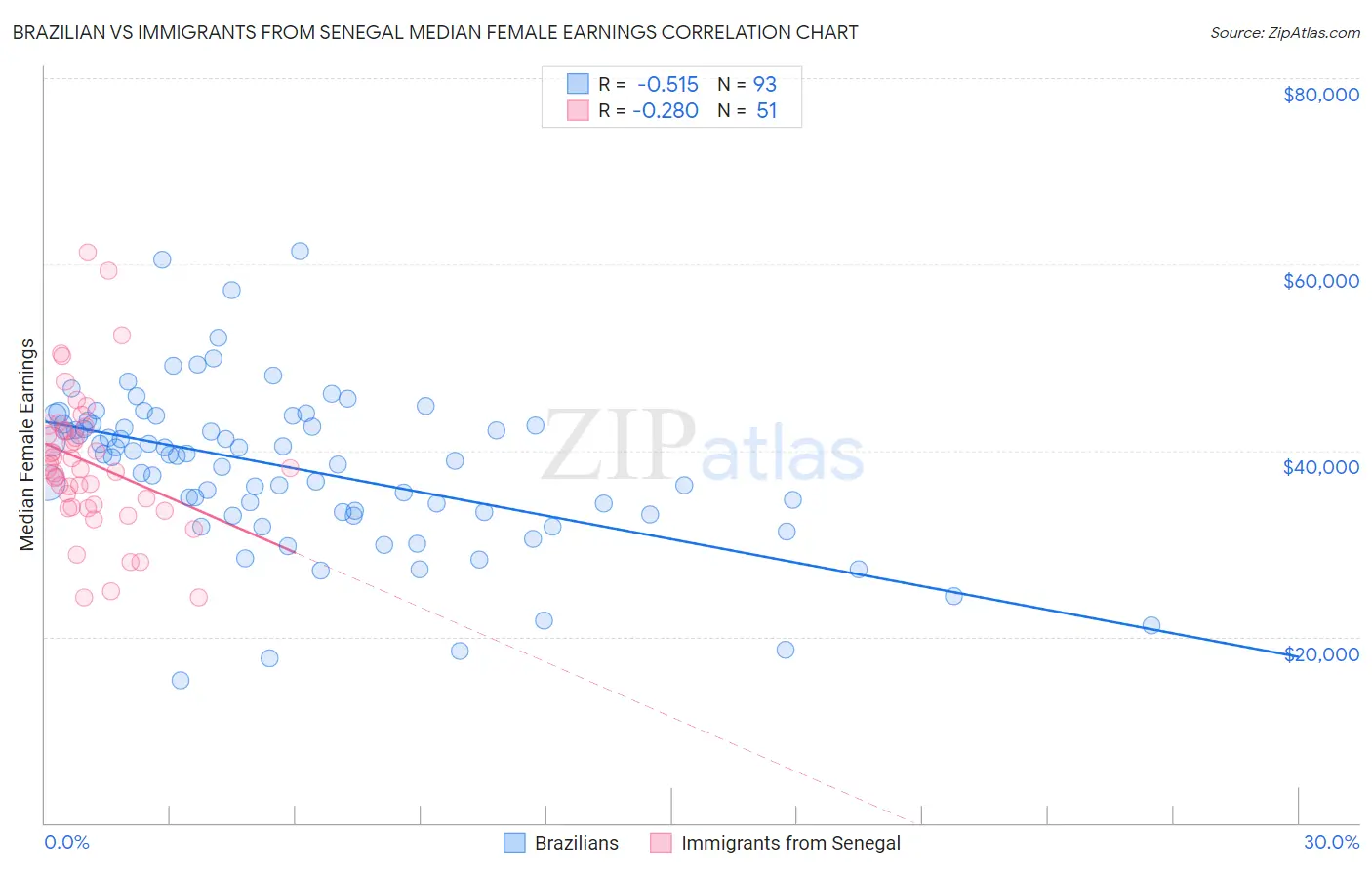 Brazilian vs Immigrants from Senegal Median Female Earnings