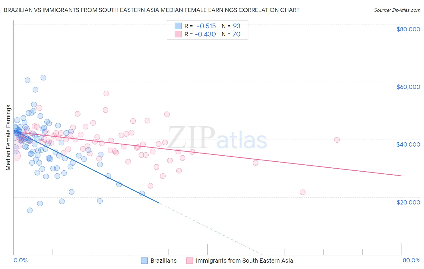 Brazilian vs Immigrants from South Eastern Asia Median Female Earnings