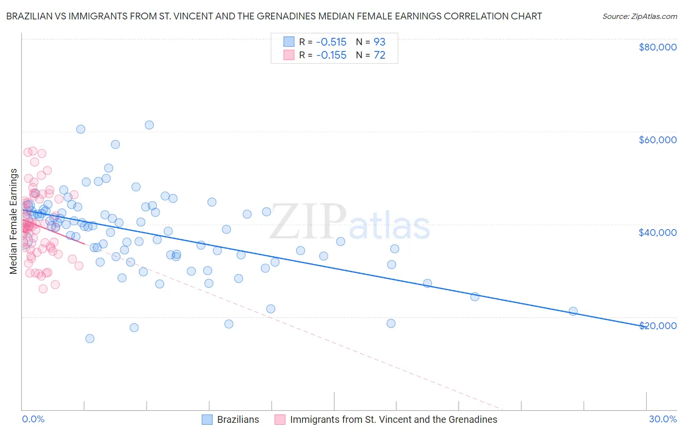 Brazilian vs Immigrants from St. Vincent and the Grenadines Median Female Earnings