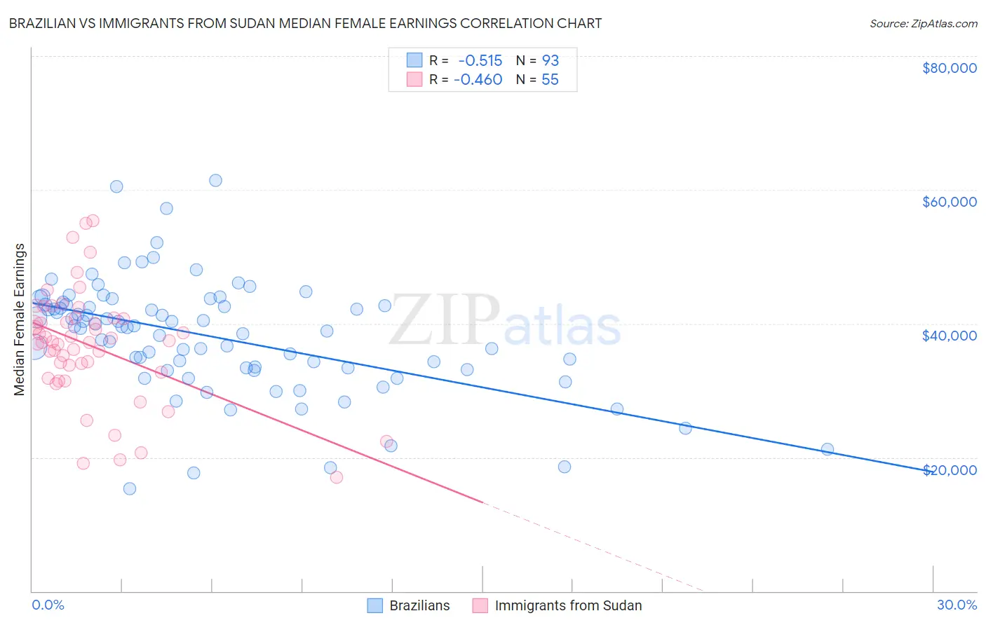 Brazilian vs Immigrants from Sudan Median Female Earnings
