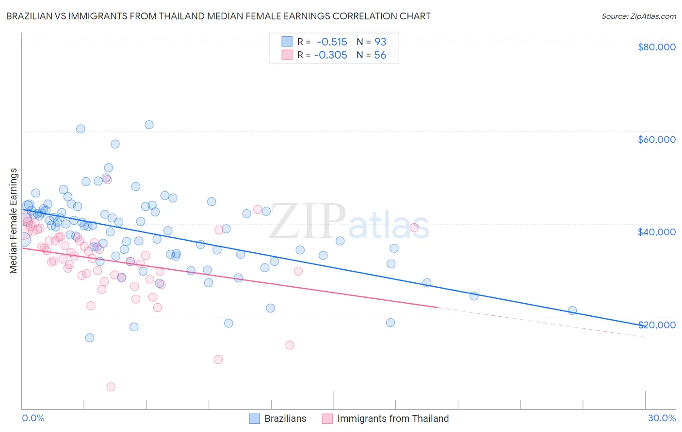 Brazilian vs Immigrants from Thailand Median Female Earnings