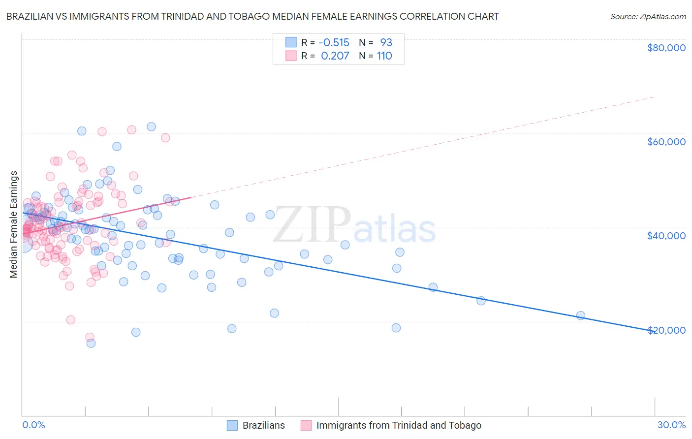Brazilian vs Immigrants from Trinidad and Tobago Median Female Earnings